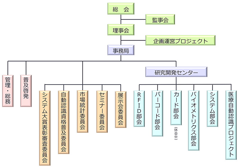 組織図