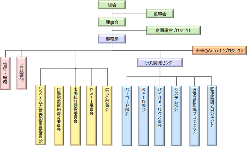 組織図